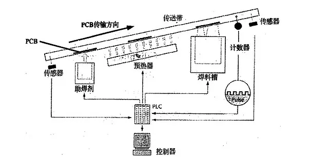 波峰焊是什么？它的工作原理是怎樣的？